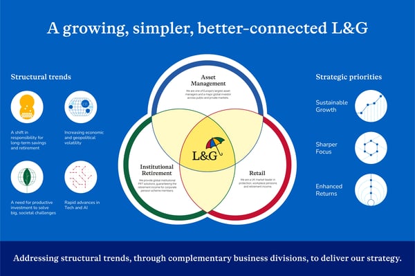 Infographic titled ‘A growing, simpler, better-connected L&G’ with three sections: Sustainable Growth 2024–2028 showing metrics for Institutional Retirement, Asset Management, and Retail; Sharper Focus with a Venn diagram of L&G’s three business units; and Enhanced Returns with metrics and the quote: ‘Our vision is for a growing, simpler, better-connected L&G, focused on three core business divisions, and set apart by our shared sense of purpose and powerful synergies.’