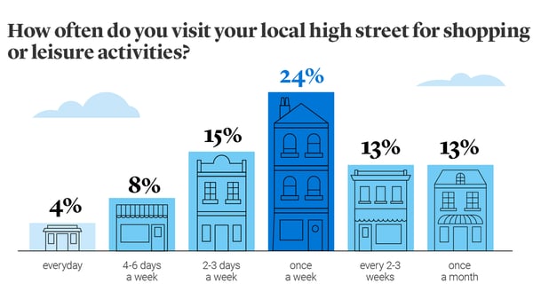 How often do you visit your local high street survey illustration