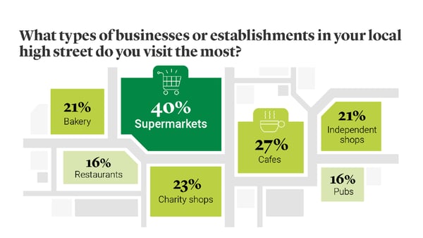 What type of business or establishment you visit most in high street survey illustration