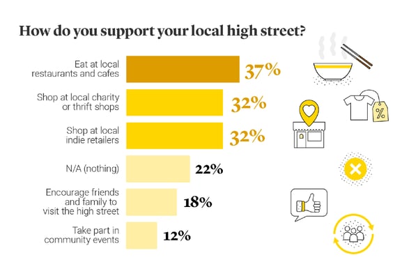How do you support your local high street survey illustration