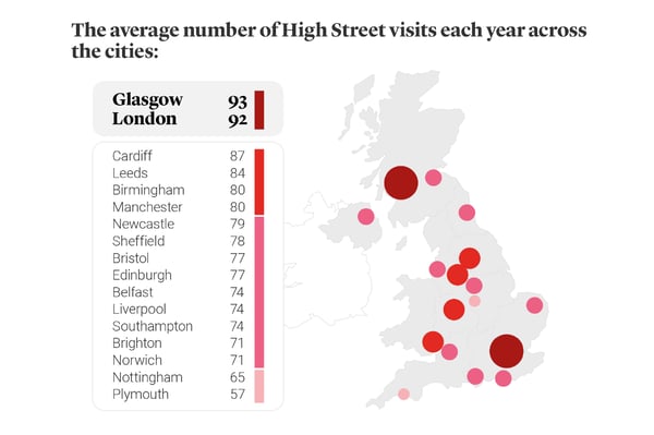 The average number of high street visits each year across the city survey illustration